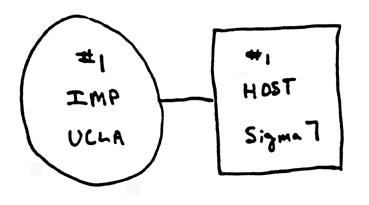2 node ARPANET 2 node ARPANET