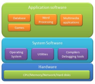 App software layers App software