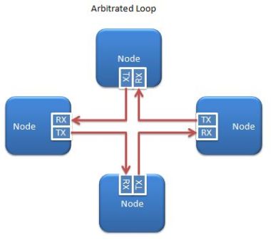 Arbitrated loop Arbitrated loop