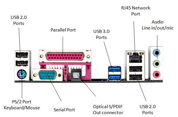 Image result for Several connectors,  motherboard