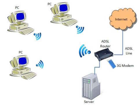 Simple network using wireless 3G computer network using wireless 3G