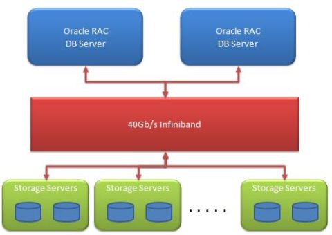 Oracle exadata logical view