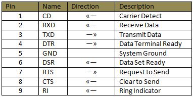 RS232 DB9 Pins RS232 DB9 Pins