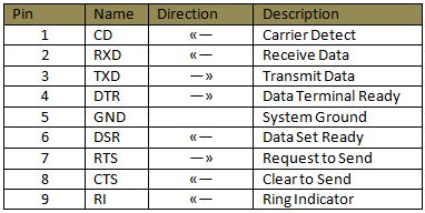 RS232 DB9 Pins