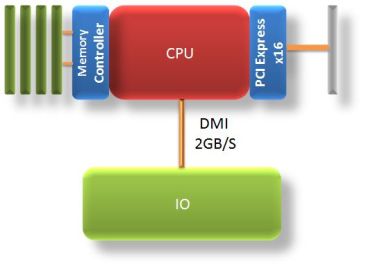 Intel DMI Intel DMI