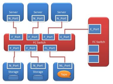 Fabric topology Switch fabric