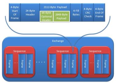 Fibre channel frame