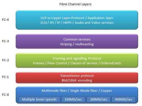 Fibre channel layers