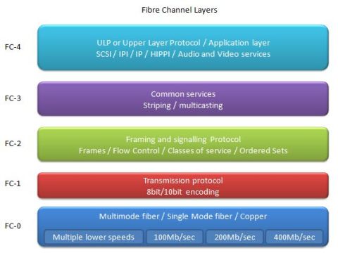 Fibre channel layers Fibre channel layers