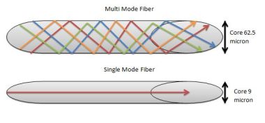 Fiber optic cables