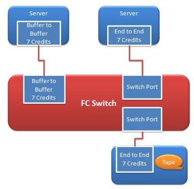 Fibre channel flow control Fibre channel flow control