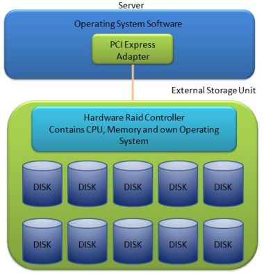 Hardware raid Hardware raid