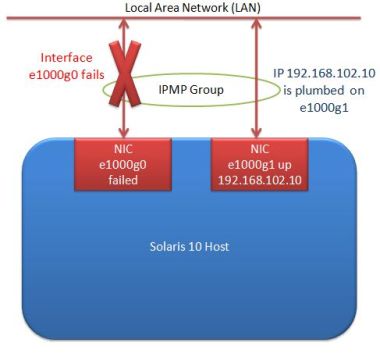 IPMP fail