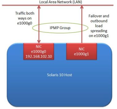 IPMP setup