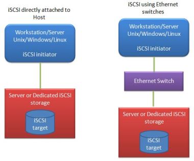 iSCSI San iSCSI San