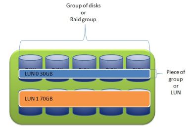 Logical unit number