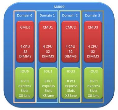 M8000 4 domains M8000 4 domains