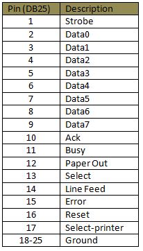 Parallel Port Pinout