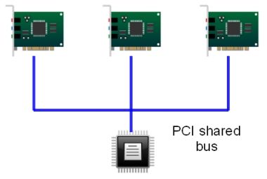 PCI shared bus PCI shared bus