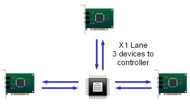 PCIe 3 devices