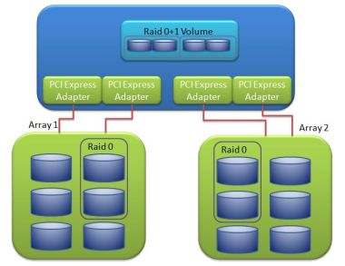 Raid 01 performance dual