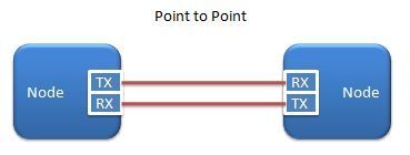 Point-to_Point Point-to-point
