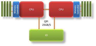 Intel QPI Intel QPI