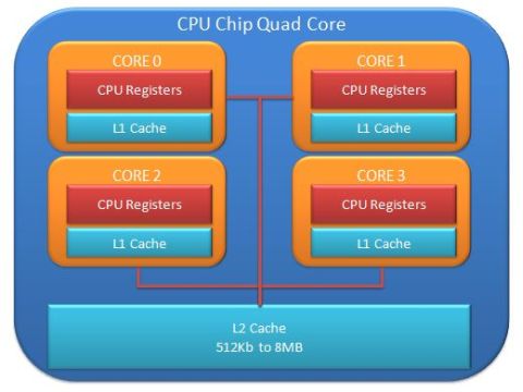 computer CPU dual core