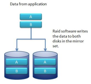 Raid 1 Raid 1