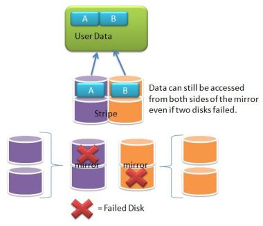 Raid 10 failed disks