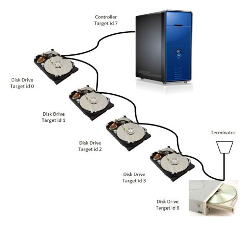 scsi ports connect