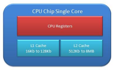 computer CPU single core