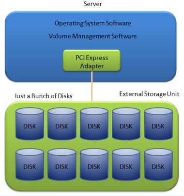 Software raid Software raid
