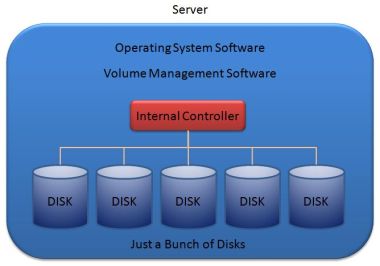 Software raid Software raid
