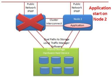 Solaris 10 cluster application fail over