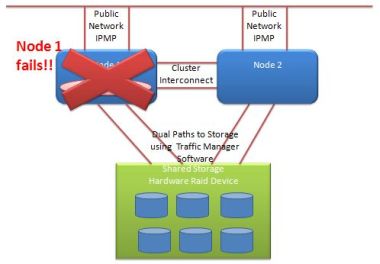 Solaris 10 cluster node failure