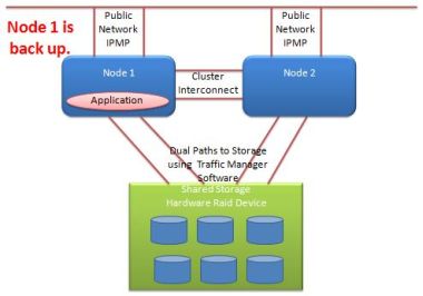 Solaris 10 cluster node restored