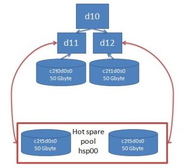 Solaris volume manager hot spares