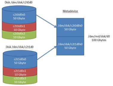 Solaris volume manager raid0