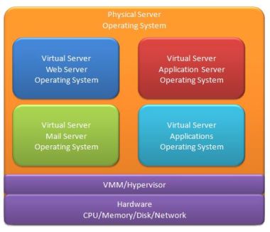 Virtualization servers