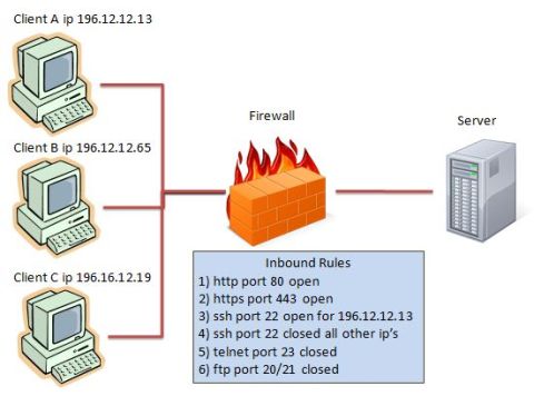 Firewall rules