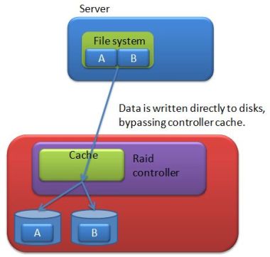 Write through cache Write through cache
