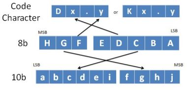 8bit to 10bit encoding scheme