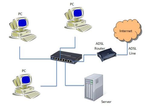 computer network using ADSL