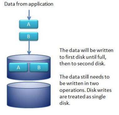 Raid 0 concatenation