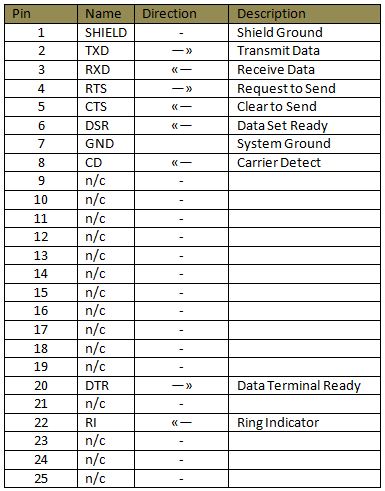 RS232 DB25 Pins RS232 DB25 Pins