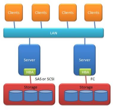 DAS Direct attached storage