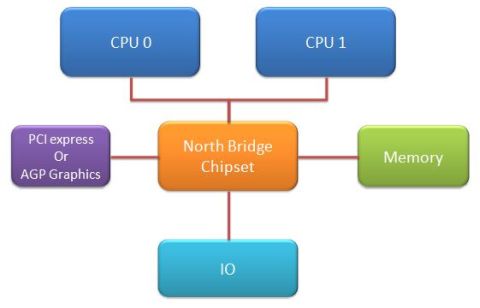 FSB dual CPU