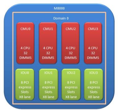 M8000 one domain