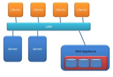 NAS Network attached storage